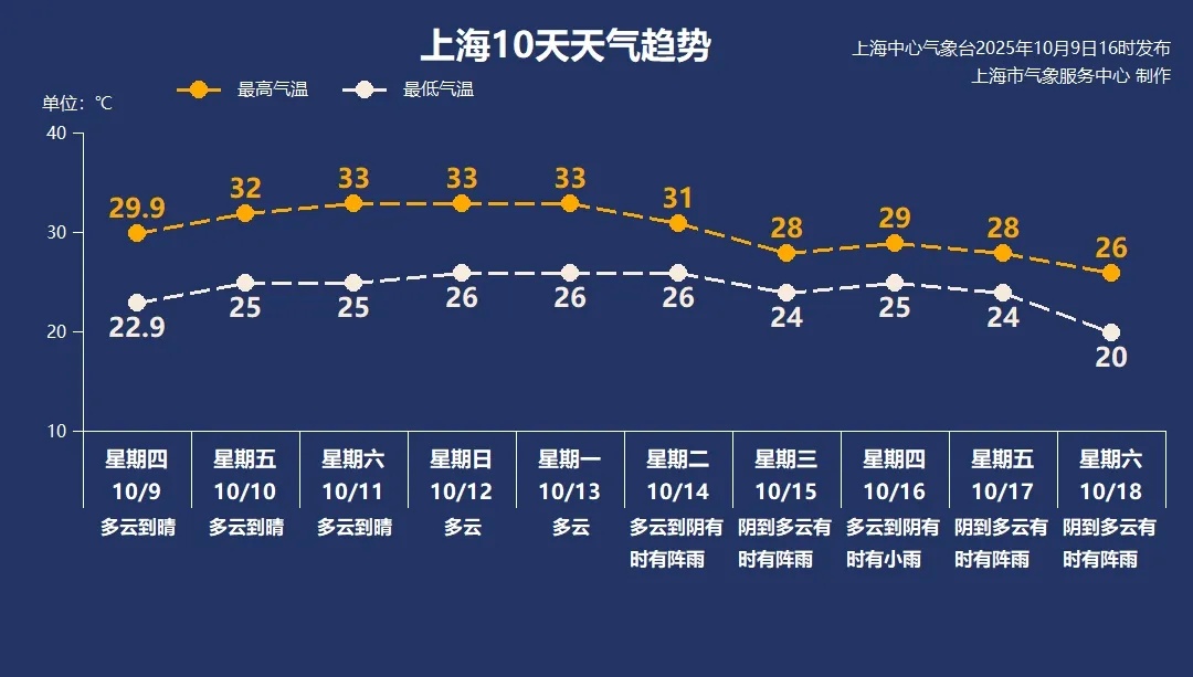 上海降温时间定了，将一路跌至20℃！连续阴雨来袭，新台风已生成，路径公布