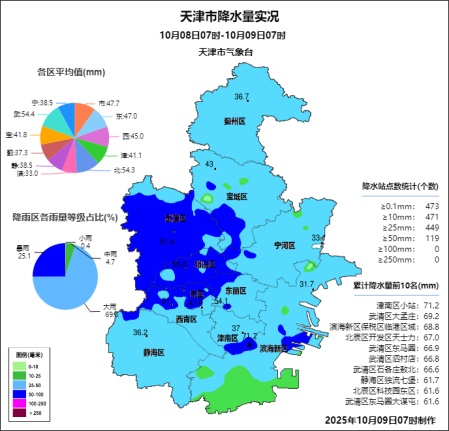 预警！天津：大到暴雨+降温