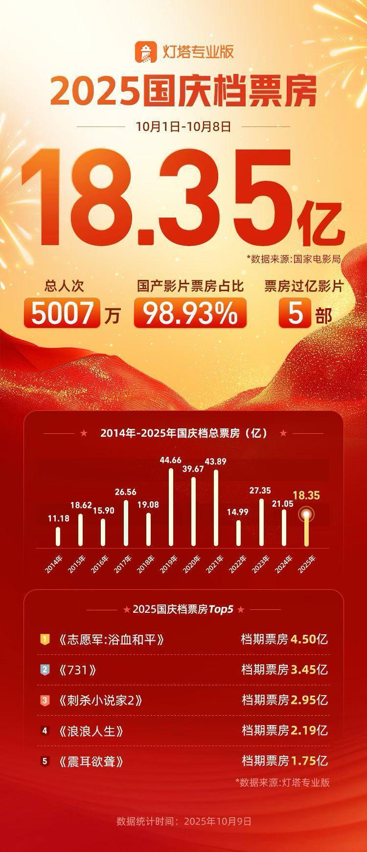 18.35亿元！2025年国庆档不温不火，电影产业谋变求生