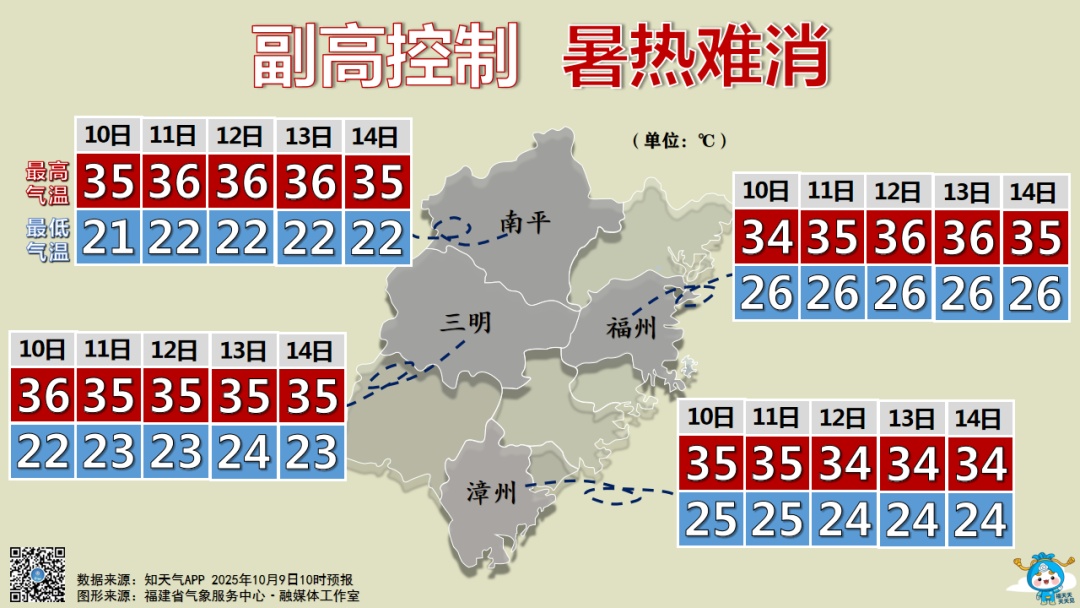 最高气温35℃左右！福建秋老虎继续发威