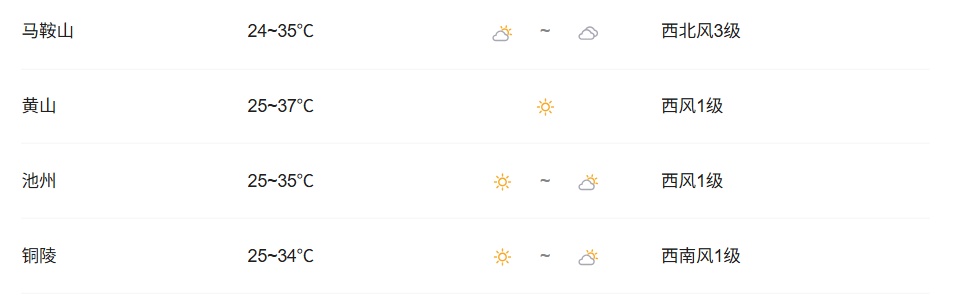 今日高温持续！马上大反转，安徽局地降至15℃