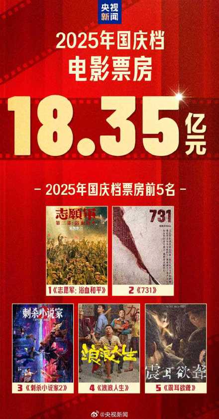 2025国庆档票房18.35亿 你看了哪部？
