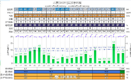 雨量大、降温猛！北京10月降雨时长破纪录
