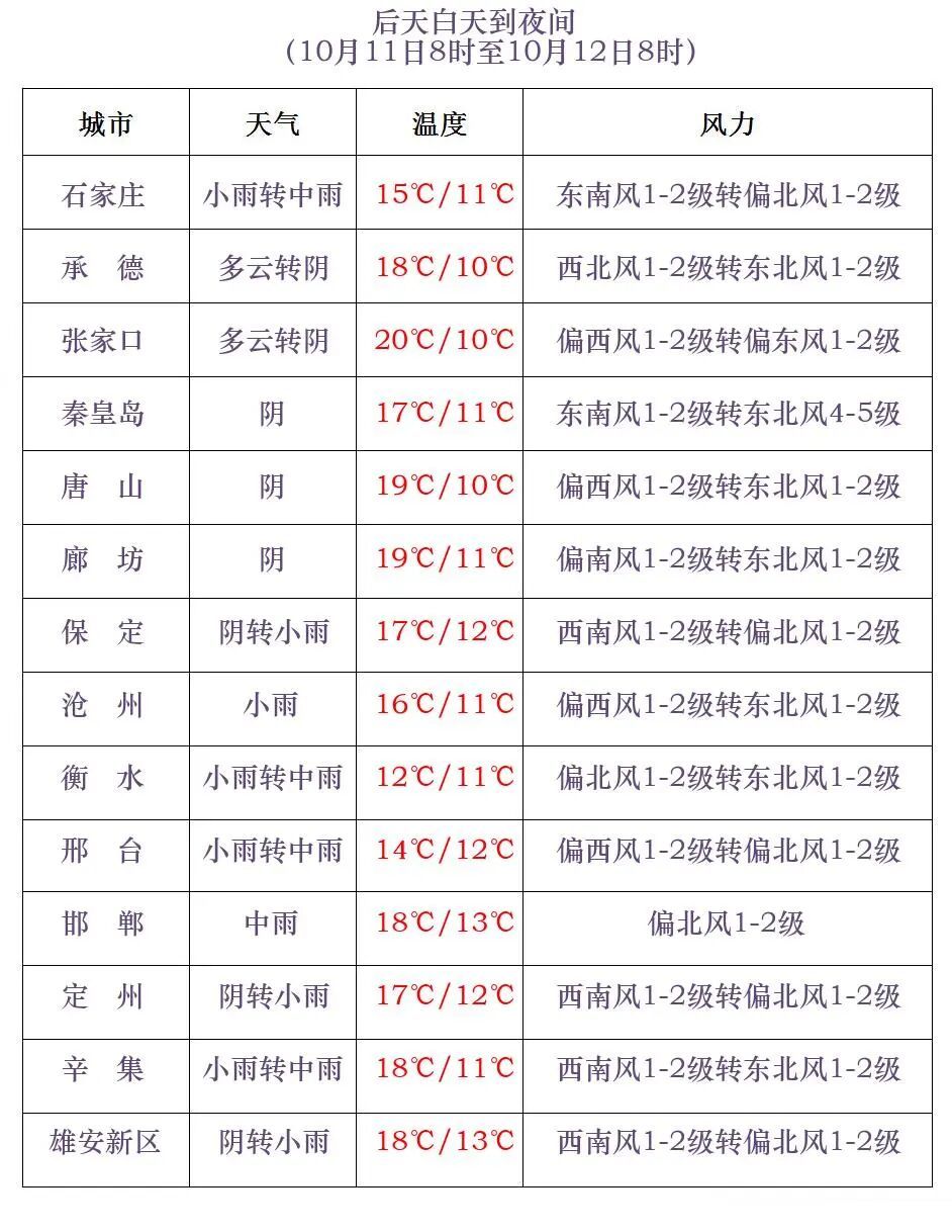 中到大雨+暴雨！今明两天，河北降水持续→