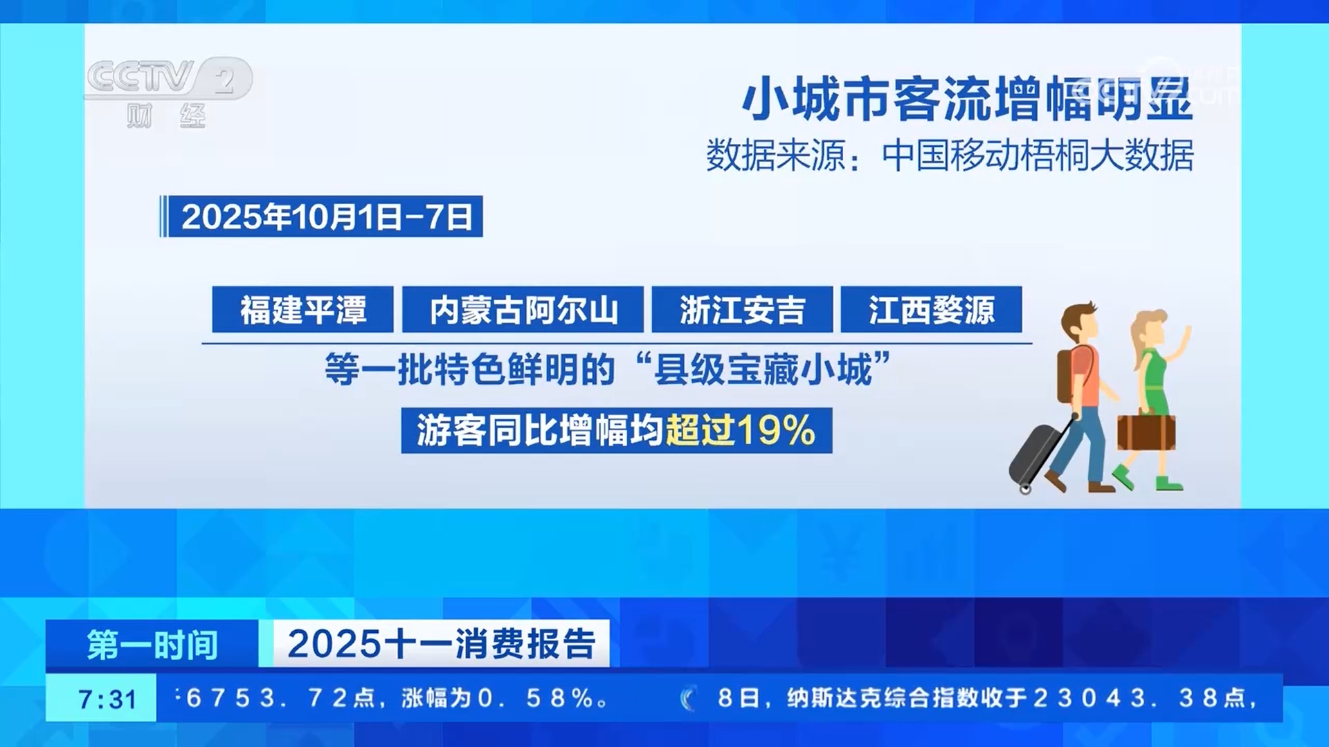 大数据揭秘假期客流、消费新动向
