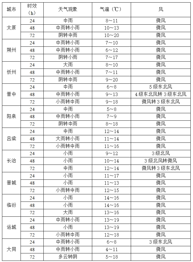 雨雨雨雨雨！同期少见！山西持续有雨，局部暴雨