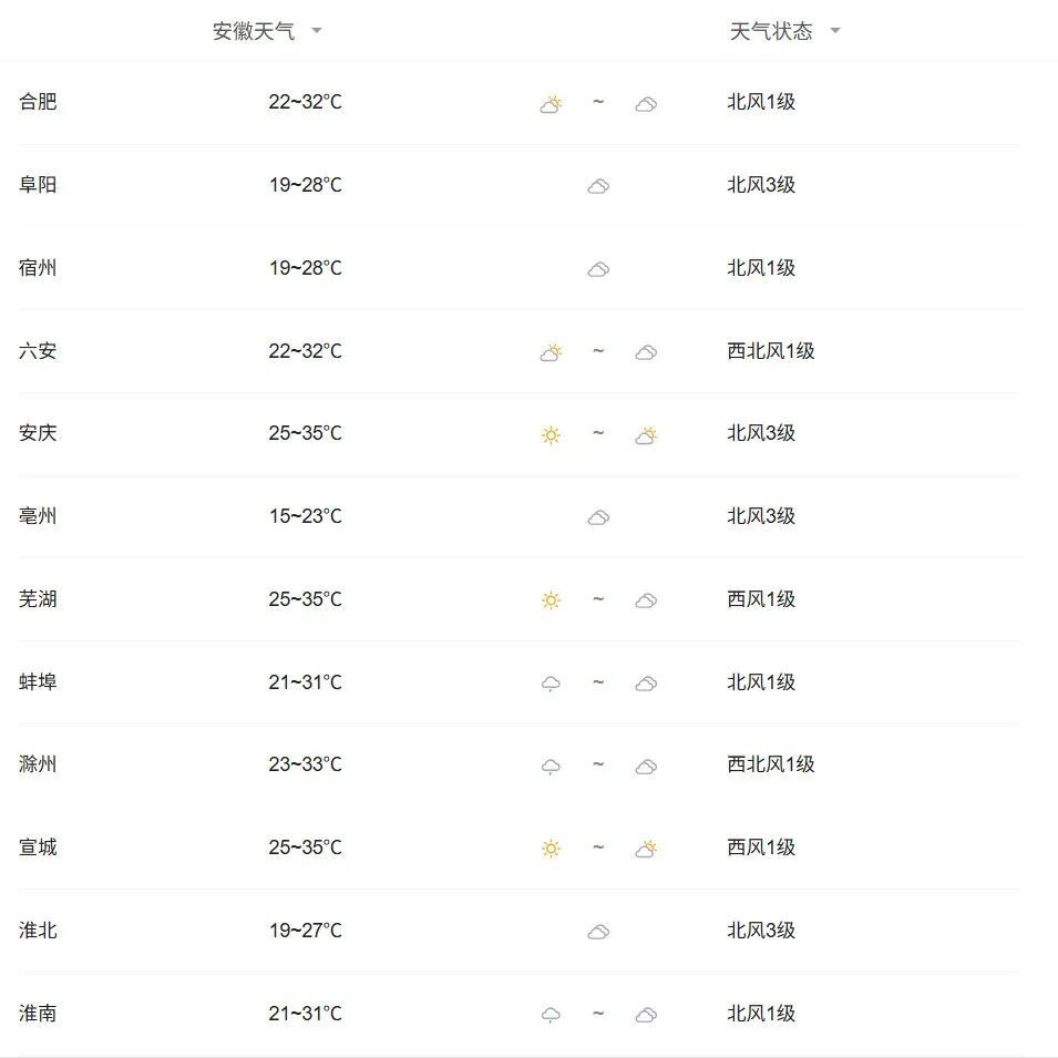 今日高温持续！马上大反转，安徽局地降至15℃