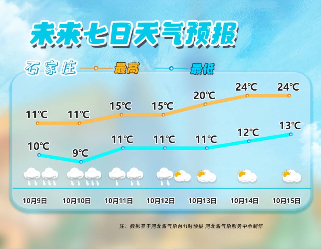 中到大雨+暴雨+降温！河北多预警齐发！未来三天……