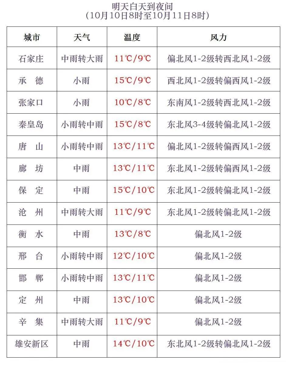 中到大雨+暴雨+降温！河北多预警齐发！未来三天……