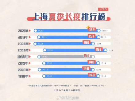 上海今年夏季已达152天历史第四，未来3天或连刷新纪录