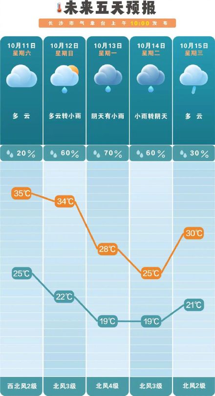 长沙降温时间确定了