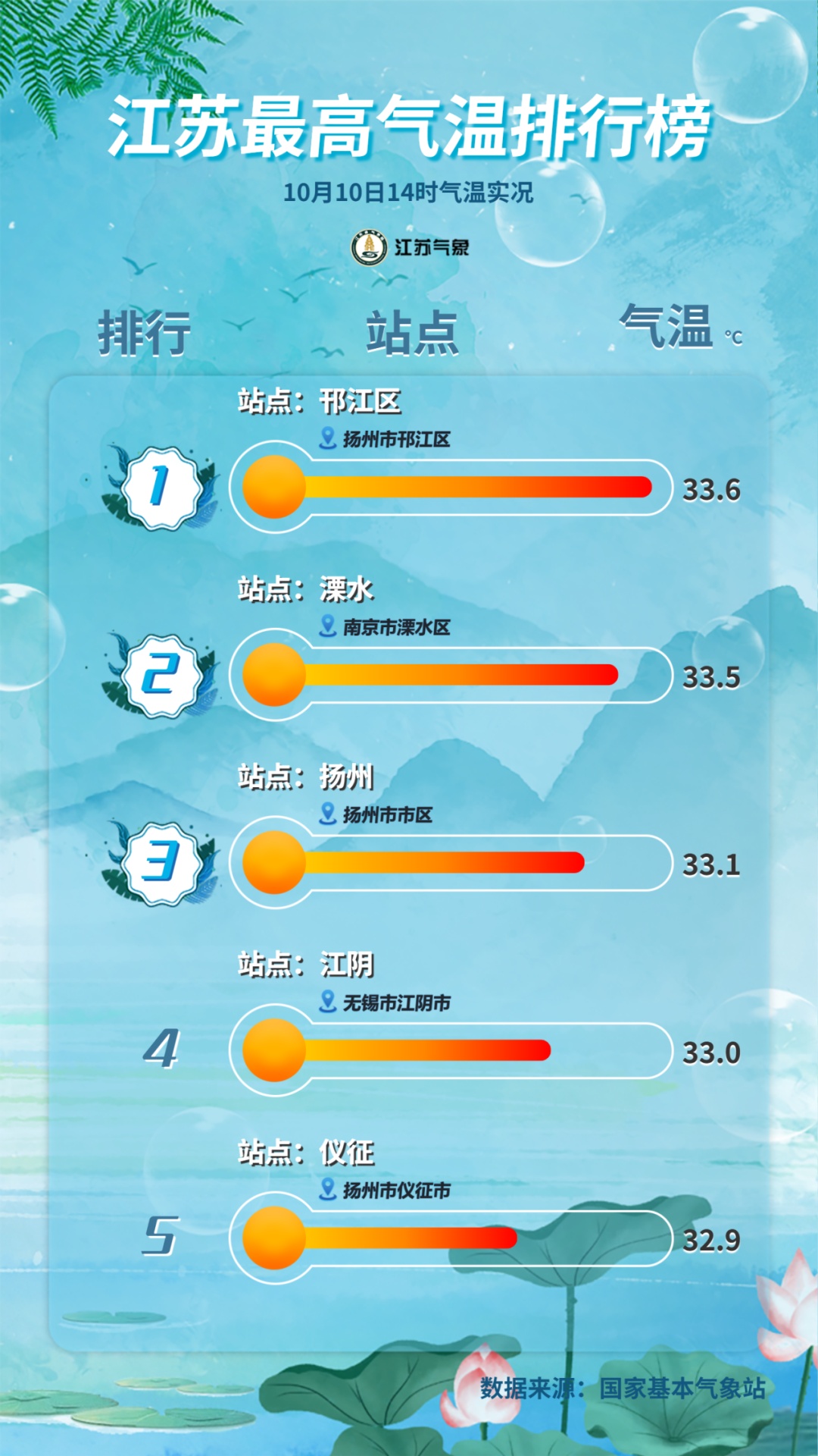 北方秋意渐浓，南方秋老虎发威。早晚温差较大！