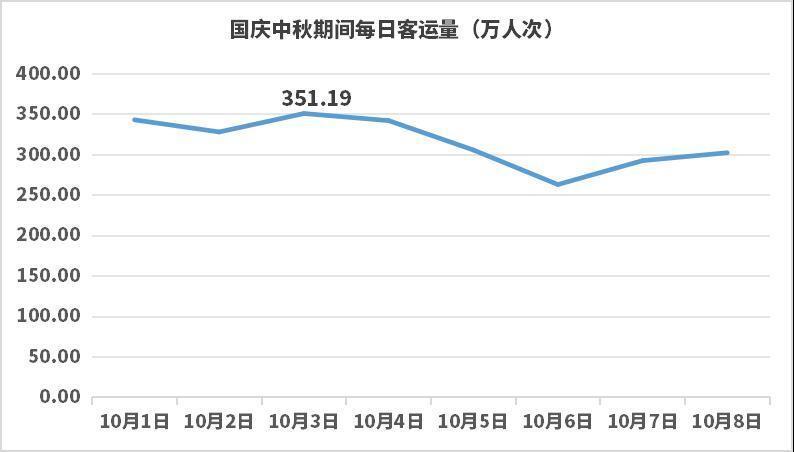 国庆假期，长沙地铁8天内6次跻身全国榜首，日均客运量316.3万人次