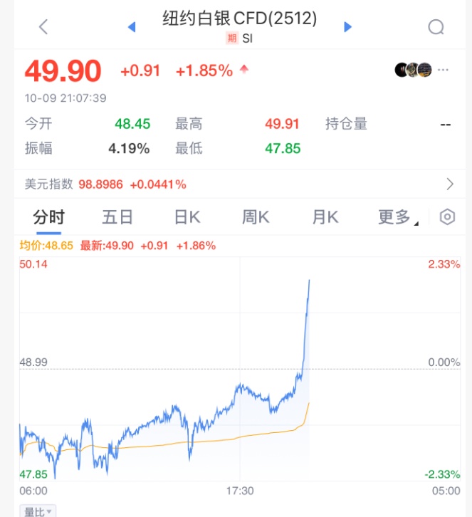 白银价格彻底“爆了”！见证历史！