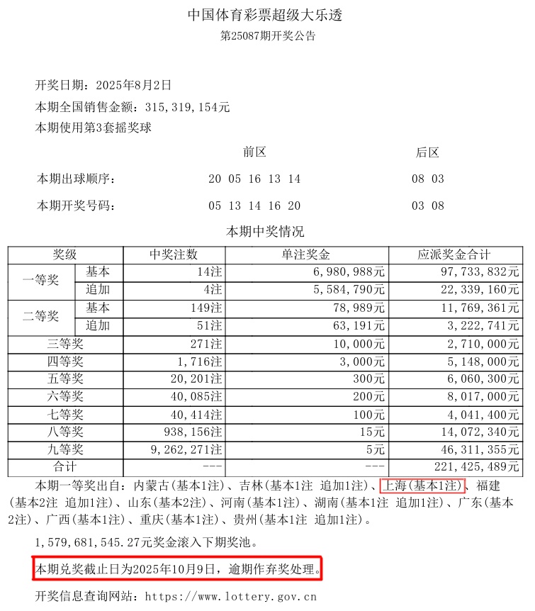 701万大奖逾期无人认领,上海体彩回应 701万大奖逾期无人认领,上海体彩回应