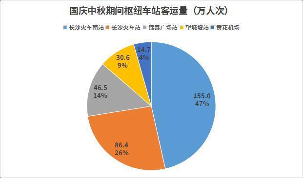 国庆假期，长沙地铁8天内6次跻身全国榜首，日均客运量316.3万人次