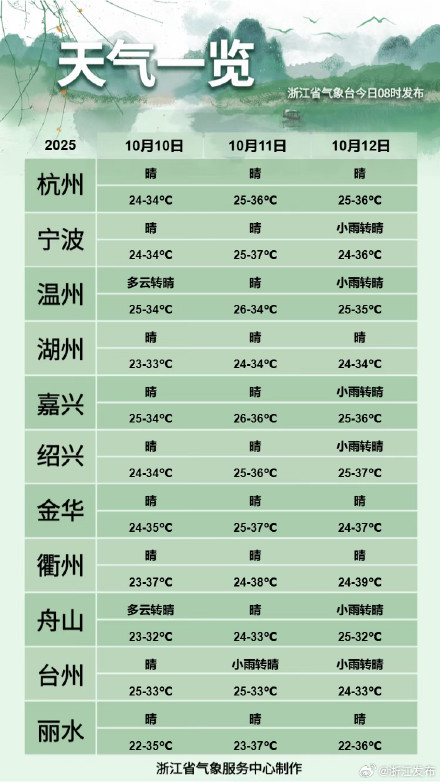 浙江今天持续高温