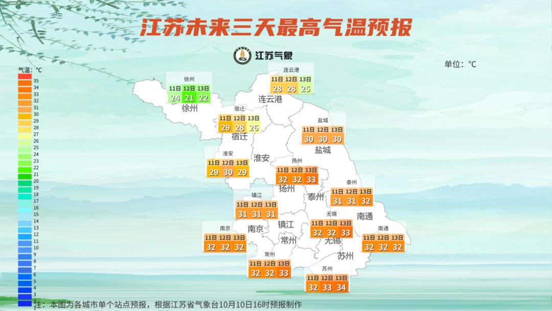 北方秋意渐浓，南方秋老虎发威。早晚温差较大！