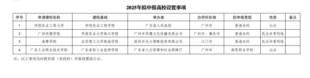 公示！仲恺农业工程学院拟更名