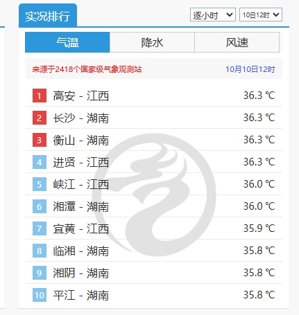 一个多小时内湖南发布高温预警83条！已入秋为何还很热？专家：过几天局地达38℃！