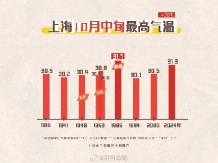 上海今年夏季已达152天历史第四，未来3天或连刷新纪录
