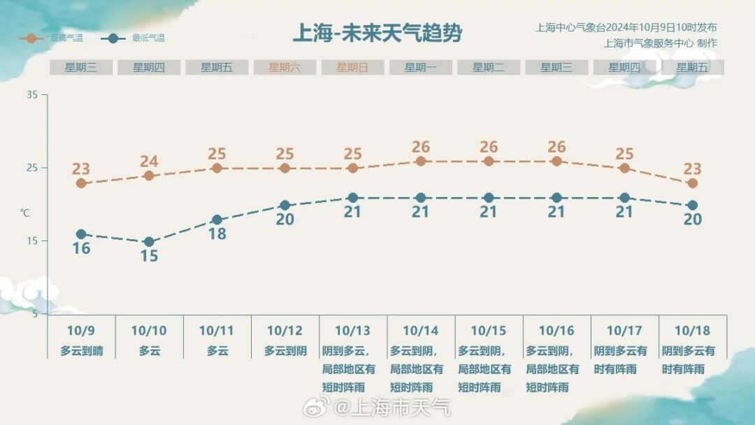 确认了！上海天气即将转折，降温+降雨！10月还和蚊子大战？桂花刷新“最晚”纪录