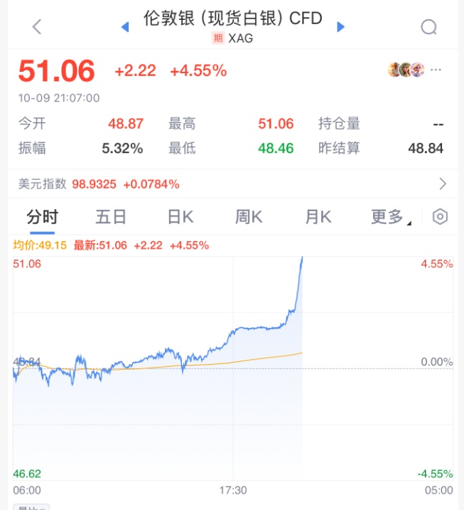 白银价格彻底“爆了”！见证历史！