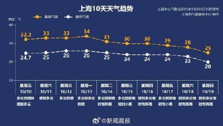 上海今年夏季已达152天历史第四，未来3天或连刷新纪录
