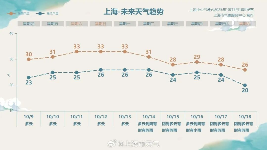 确认了！上海天气即将转折，降温+降雨！10月还和蚊子大战？桂花刷新“最晚”纪录