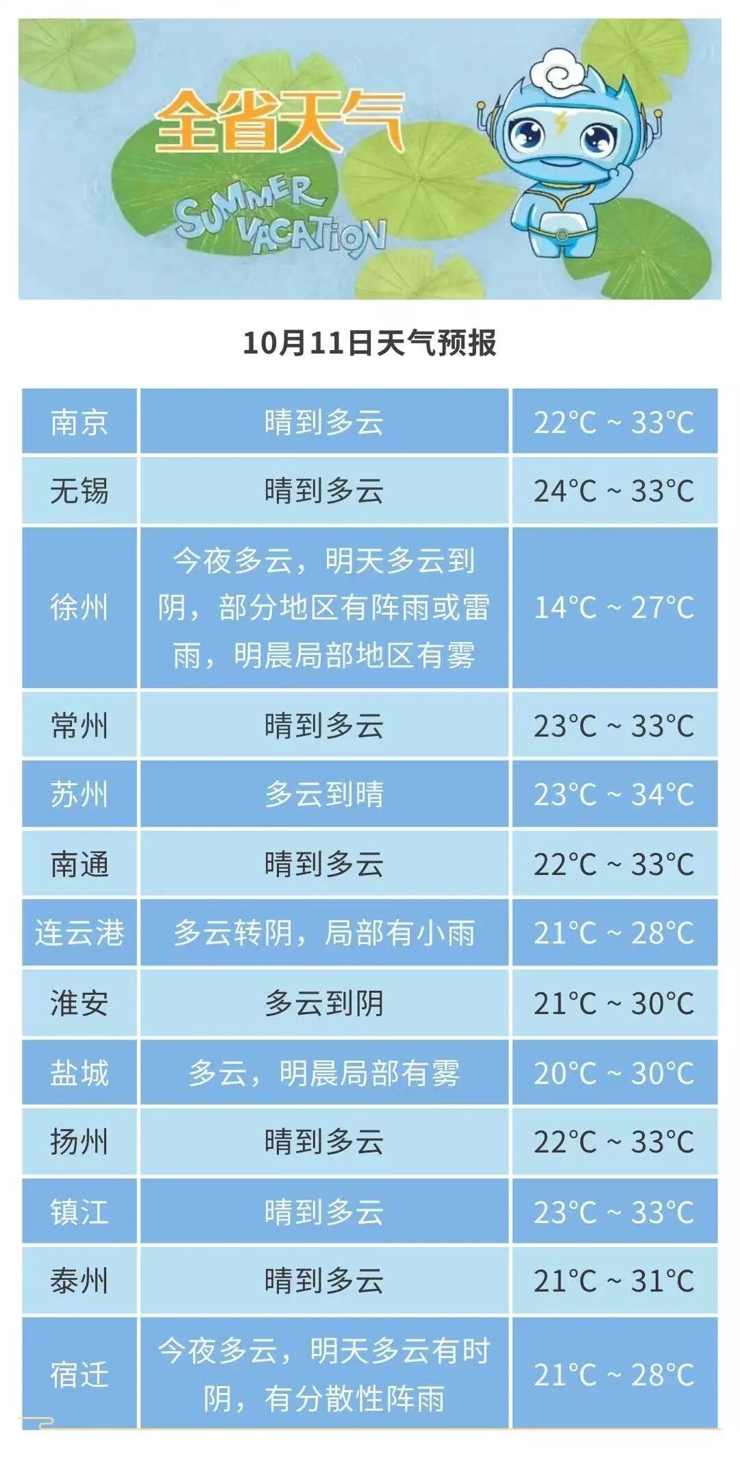 北方秋意渐浓，南方秋老虎发威。早晚温差较大！