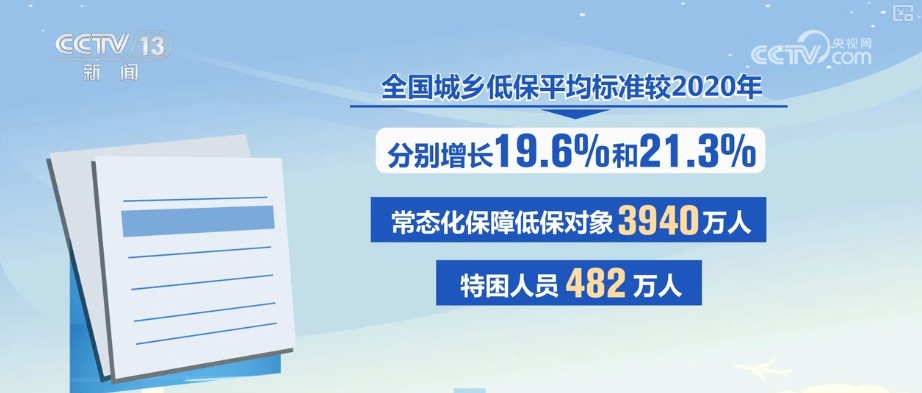 4945万人、71万条、16.87亿元……多维度立体“数”览这份兜底民生保障“成绩单” 4945万人、71万条、16.87亿元……多维度立体“数”览这份兜底民生保障“成绩单”