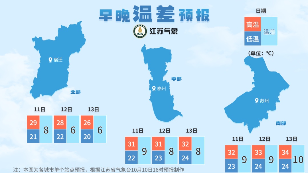 北方秋意渐浓，南方秋老虎发威。早晚温差较大！