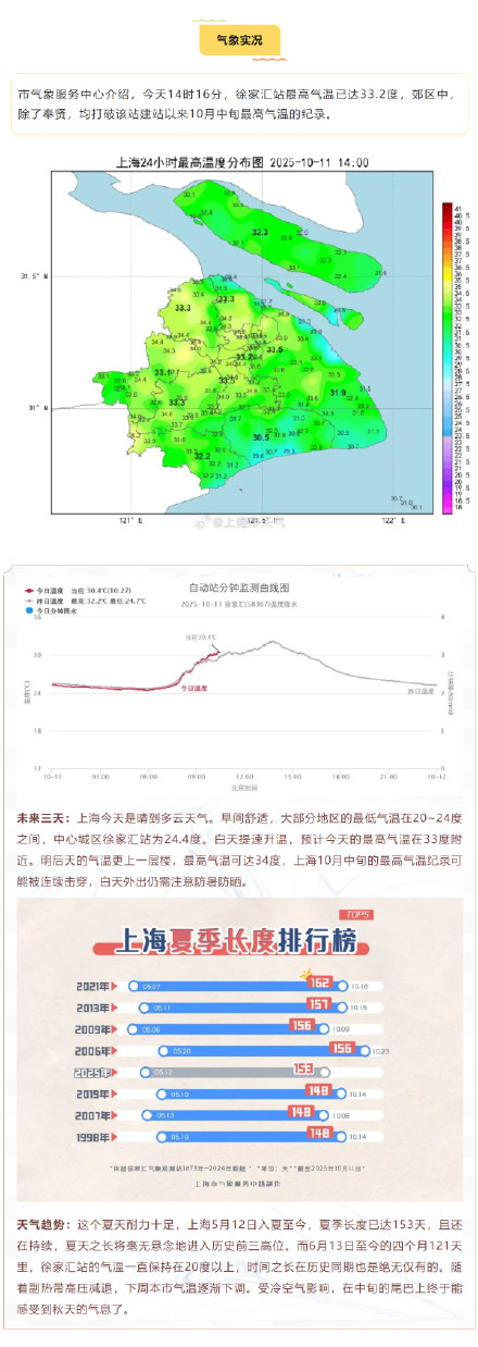 上海打破10月中旬最高气温纪录！下周气温将逐渐下调