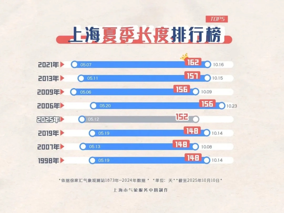 史上最长夏季？上海10月热出新纪录！冷空气已在路上