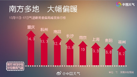 热如盛夏！南方秋老虎发威多地热到破纪录 高温季何时终结？