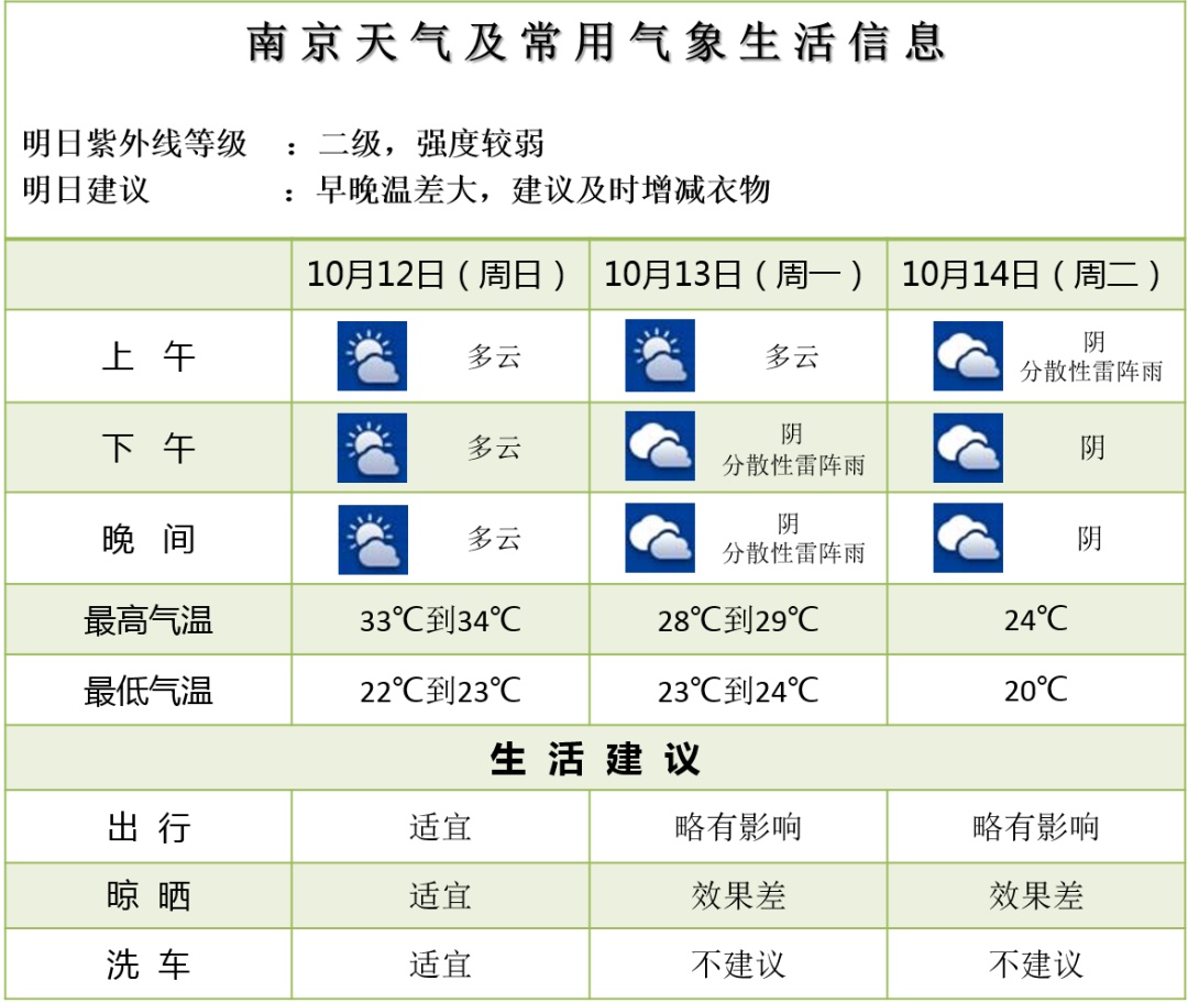狂降10℃！南京天气预报：降水！雷雨大风！