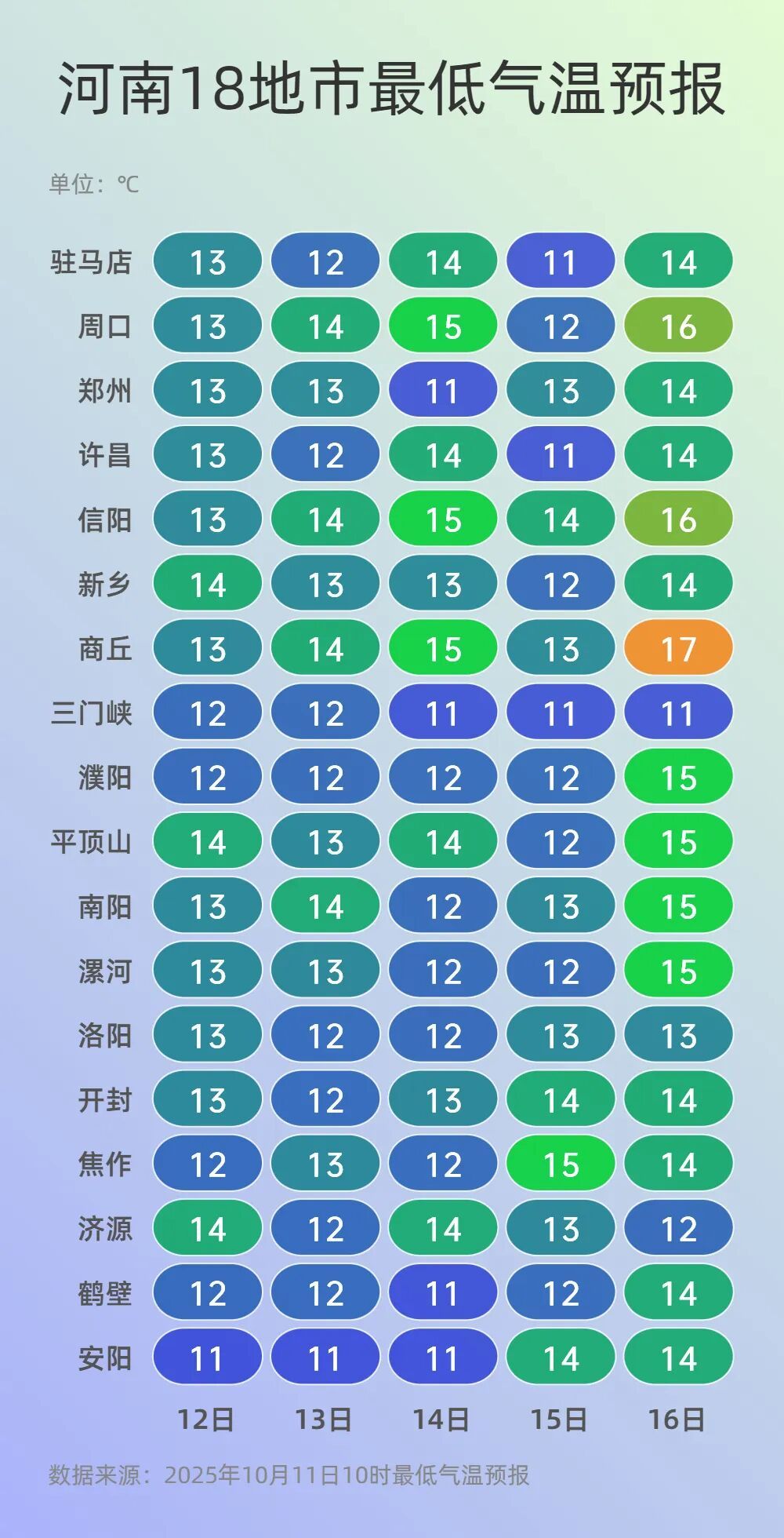 阴雨持续！14日河南多地最高气温升至20度以上