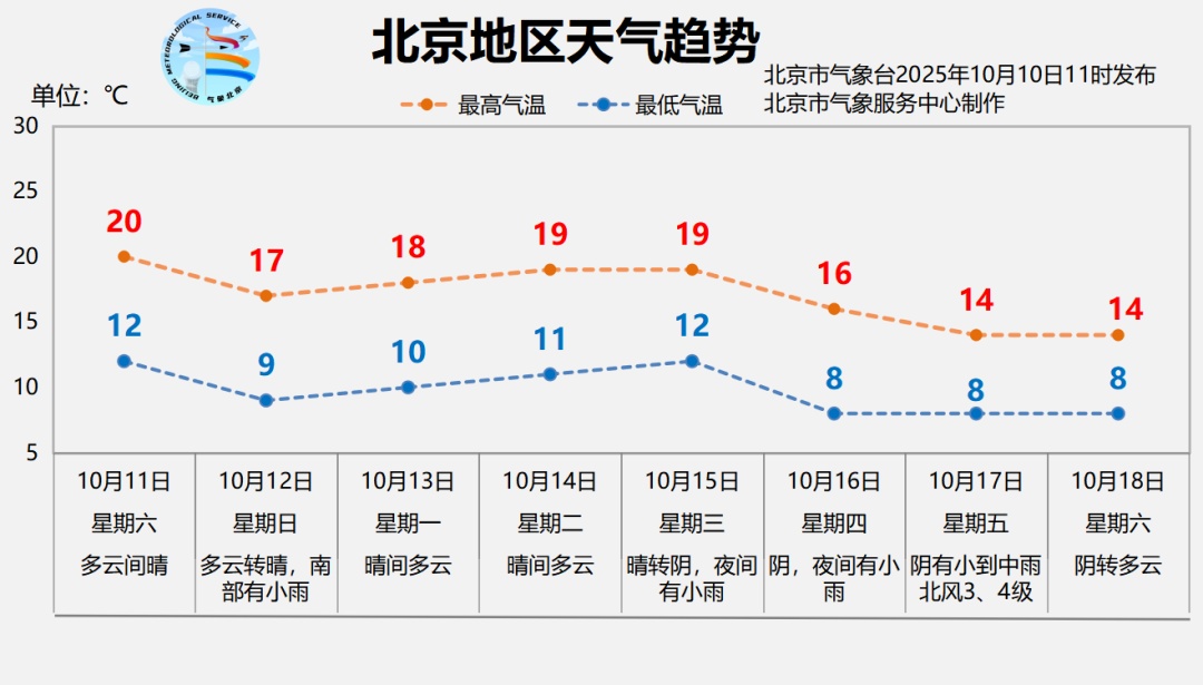目前降水已结束！北京今日气温回升，下周还有雨！