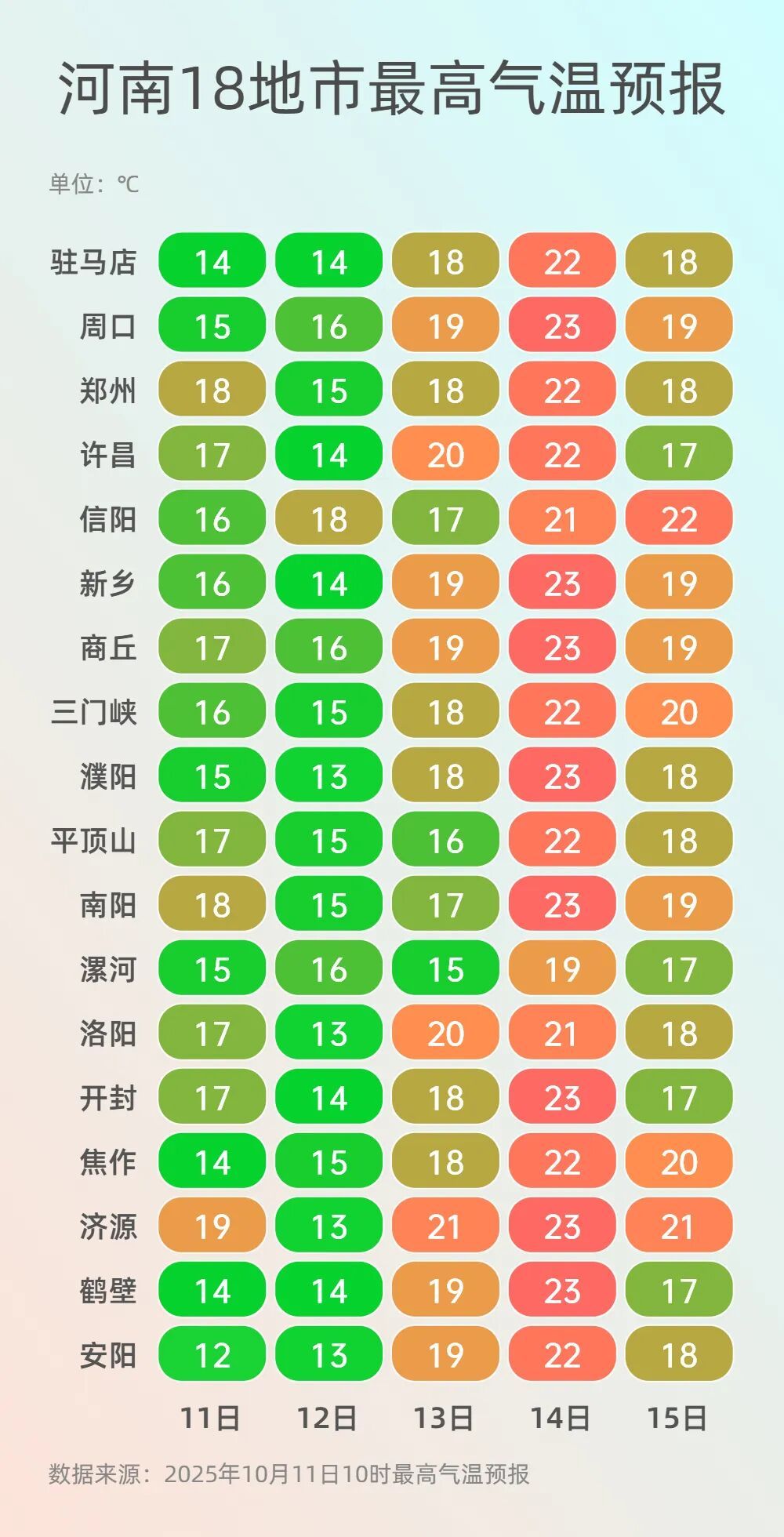 阴雨持续！14日河南多地最高气温升至20度以上