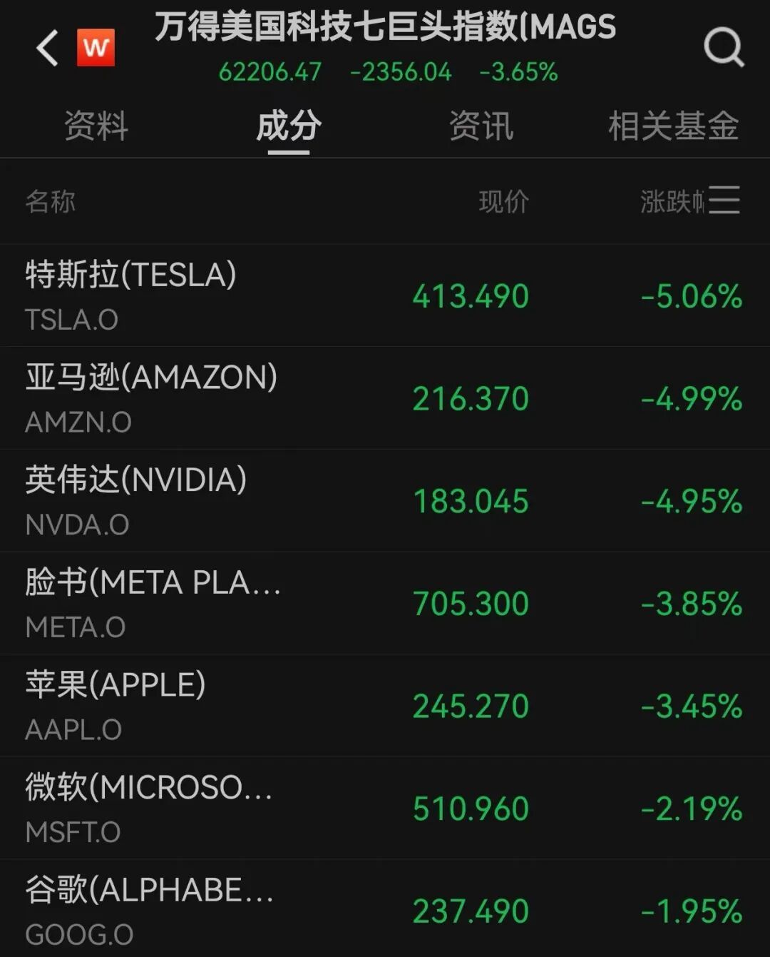 美股暴跌！