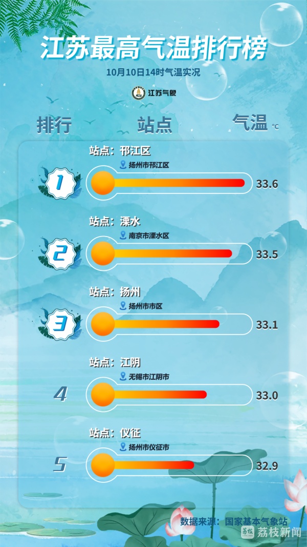 江苏这轮“超长待机”的高温，10月下旬才能凉下来