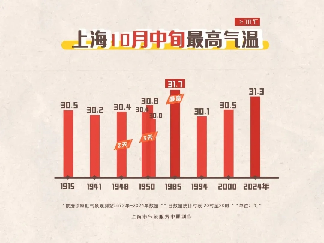 史上最长夏季？上海10月热出新纪录！冷空气已在路上
