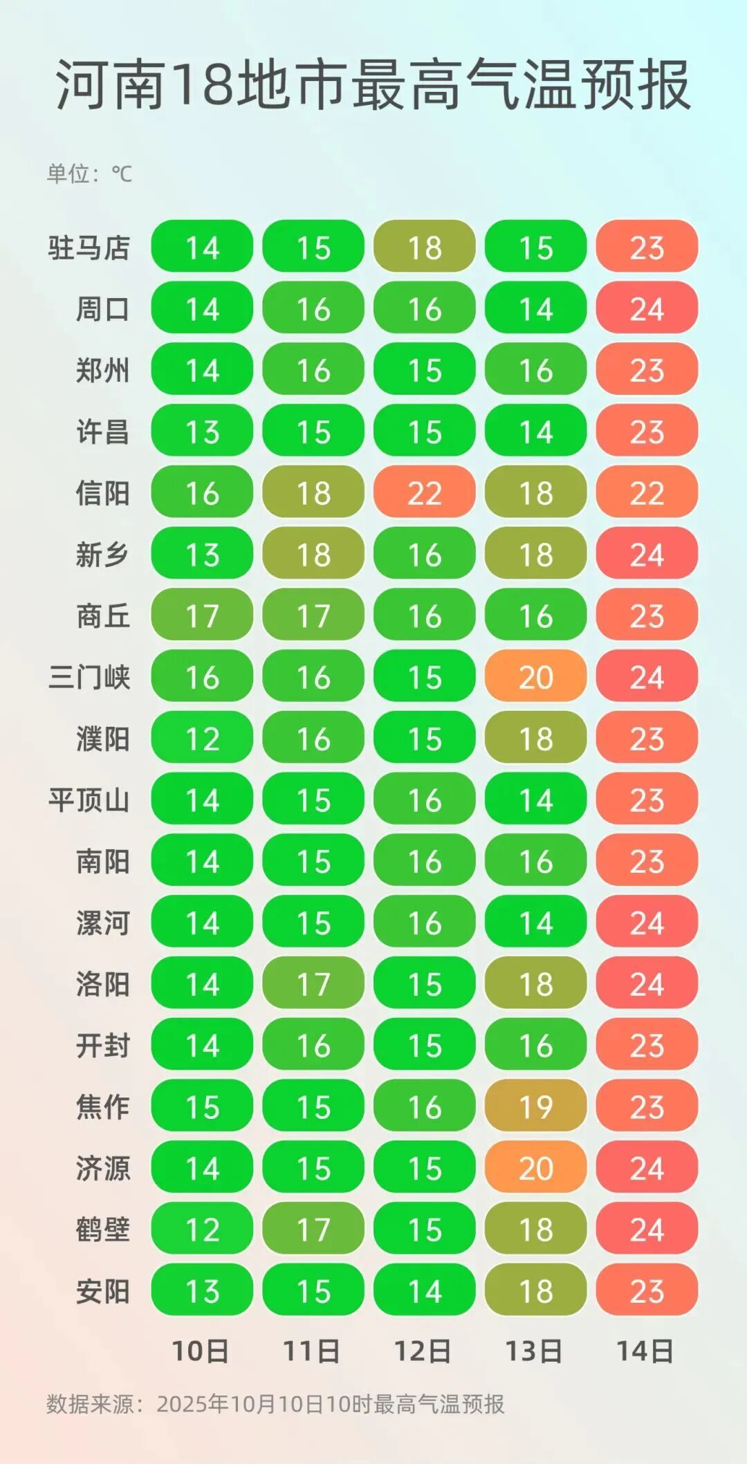 未来十天持续多雨！河南南北温差近20℃，今天局部仍有小雨，气温转折点或将出现