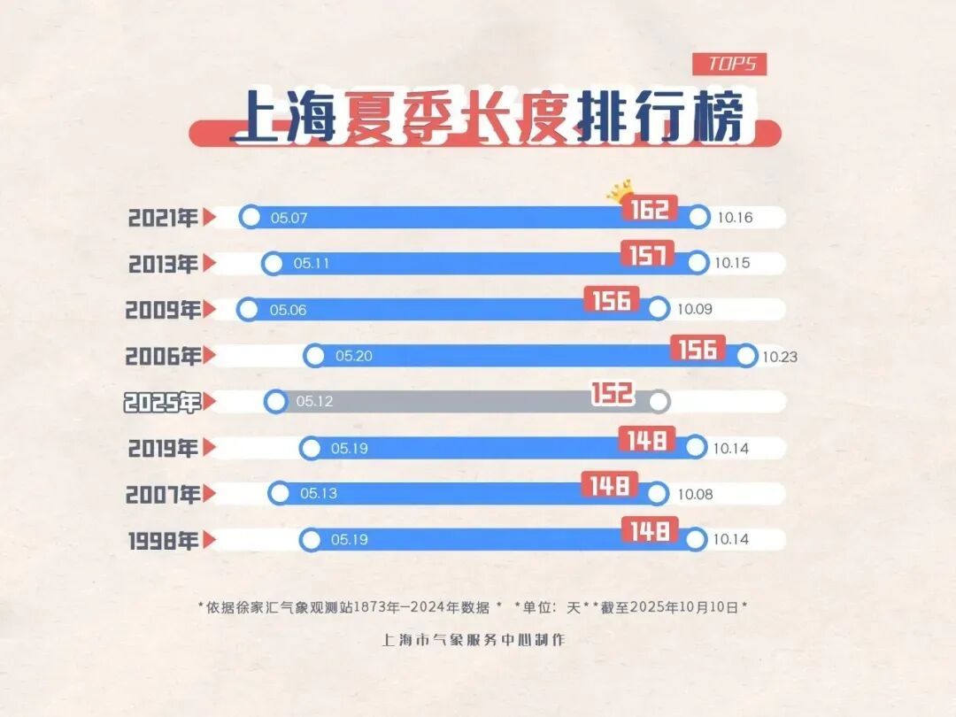 33.2℃！上海人民再度见证历史，10月中旬最高温度纪录已被刷新！还要热多久→