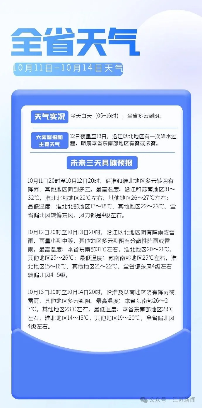 “乱套”的天气快结束了？江苏气象：较强冷空气要来了！48小时降温7℃