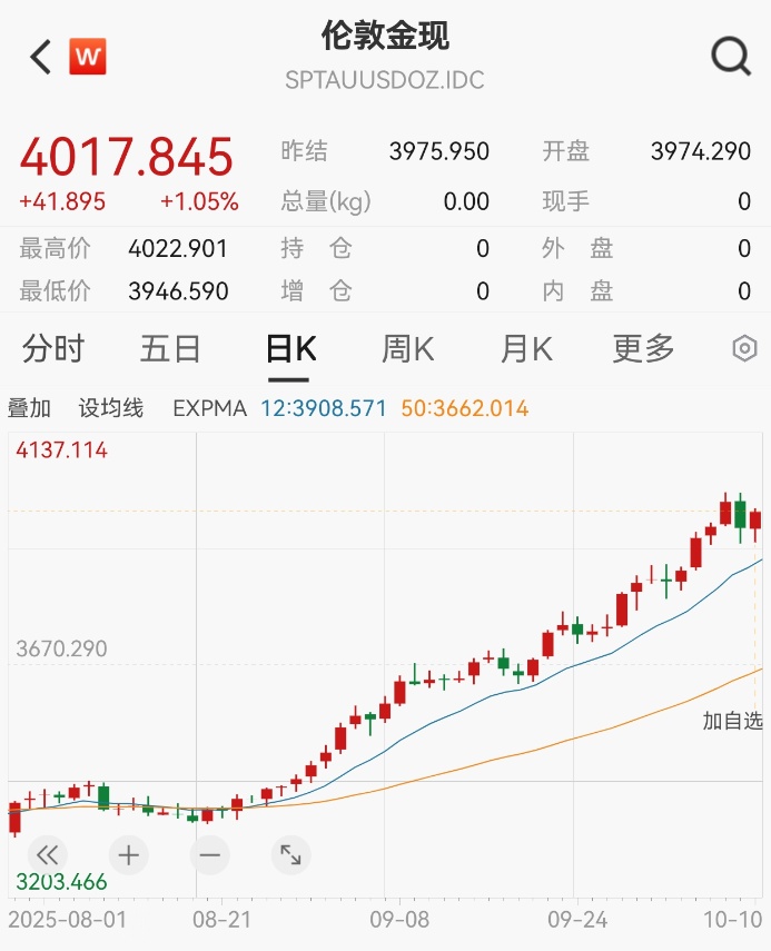 逆势上涨！继续狂飙！网友：真的老后悔了