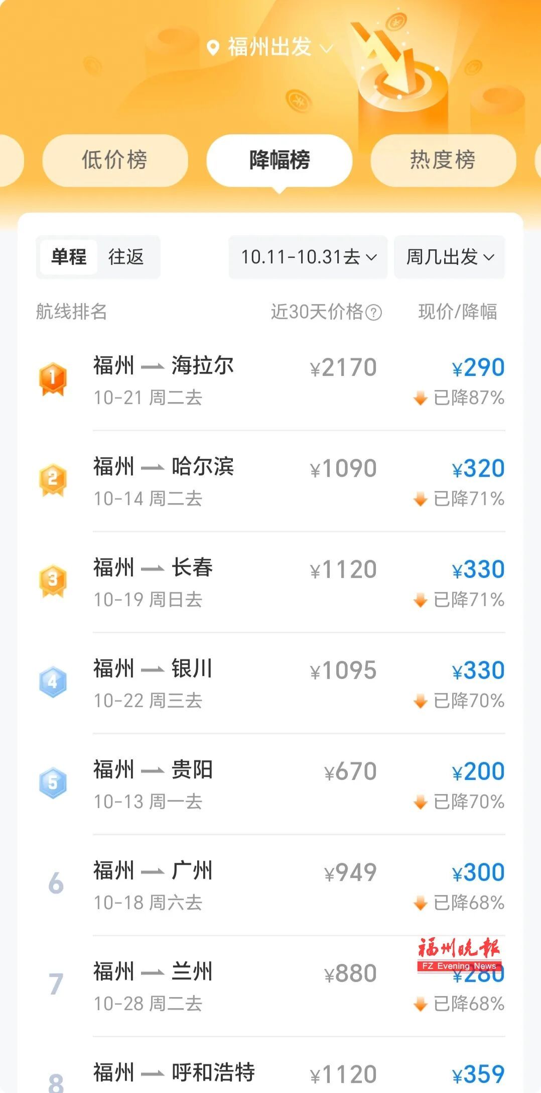 这一产品价格暴跌，最高降幅87%！