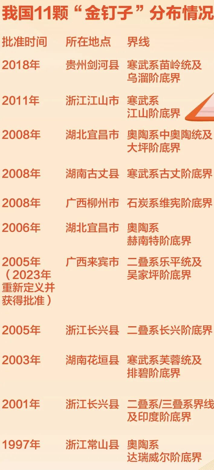 “钉”住地球记忆的“金钉子”，中国已有11颗