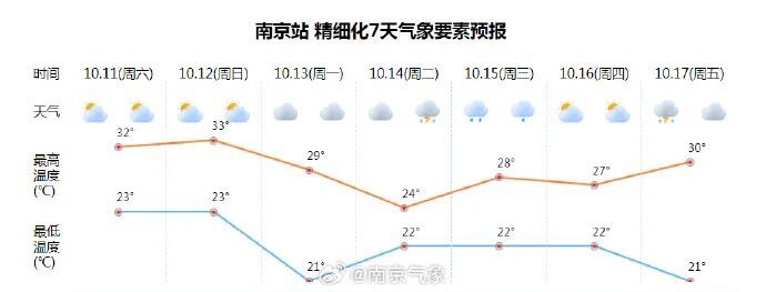 狂降10℃！南京天气预报：降水！雷雨大风！