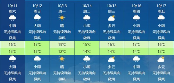 秋雨绵绵！10月上旬华西华北多地雨水全勤 未来三天仍降雨频繁